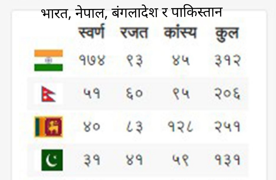 इतिहास रच्दै नेपालले जित्यो ५१ स्वर्णसहित २०४ पदक, पुरुष फुटबलको स्वर्ण पनि नेपाललाई