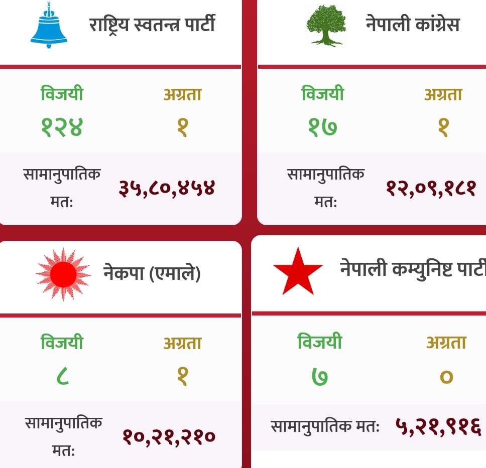 दुई तिहाइतर्फ रास्वपा, नराम्ररी खुम्चिए कांग्रेस र एमाले